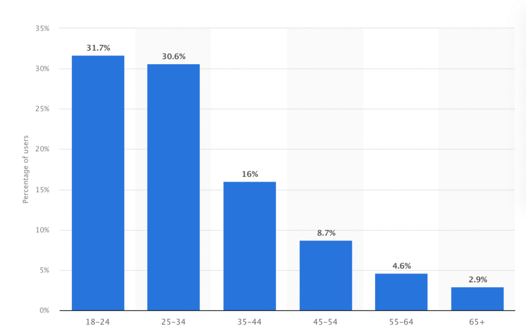 age distribution instagram