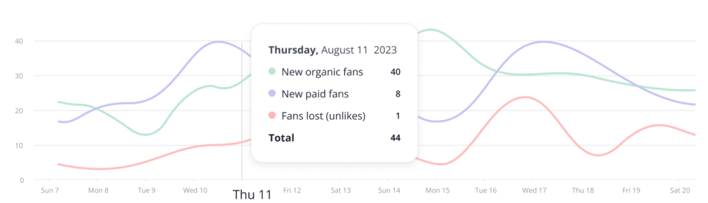 Profile analytics