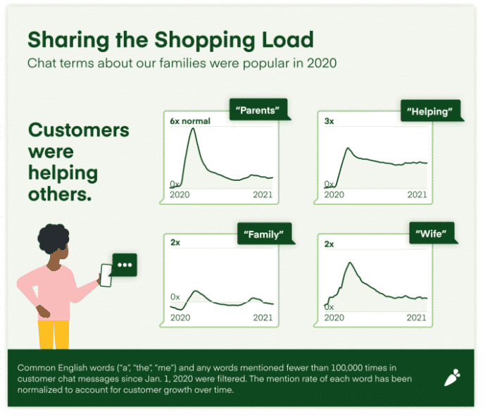  how grocery habits have changed