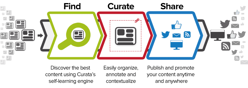 content curation