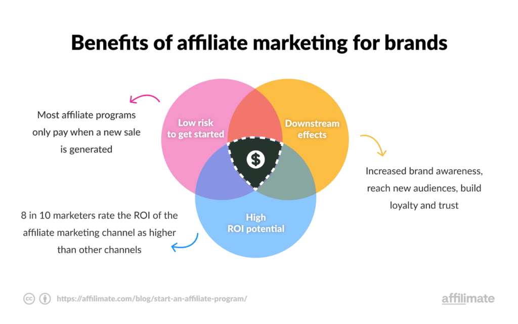 benefits of affiliate marketing