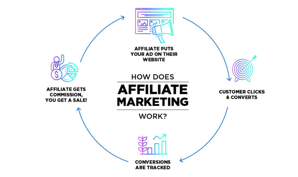 how does affiliate marketing work