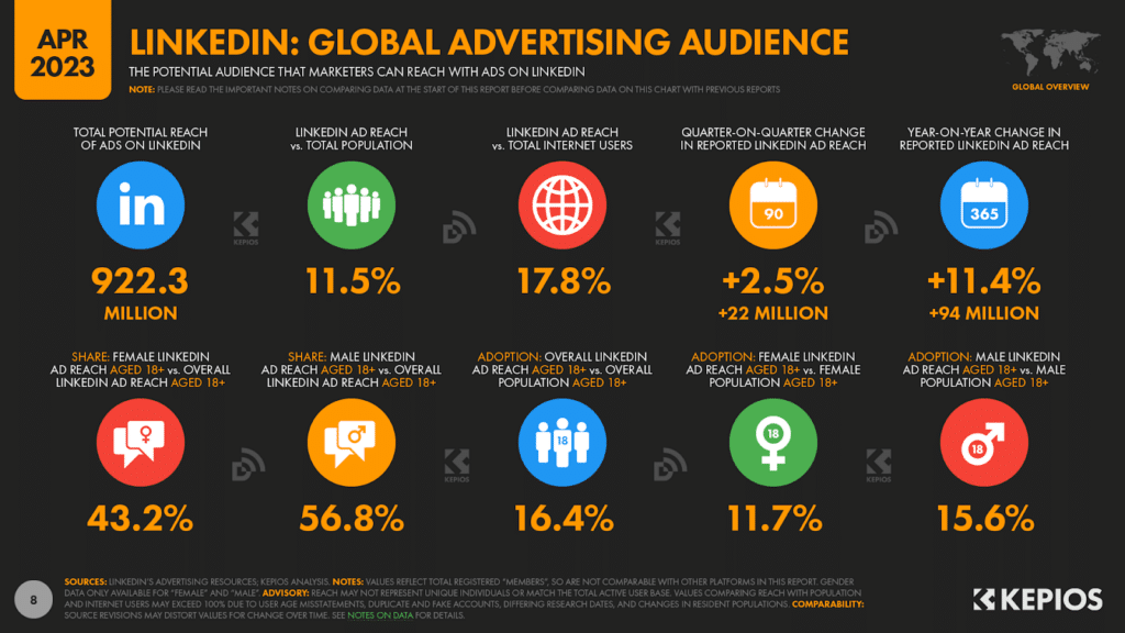 linkedin global advertising audience