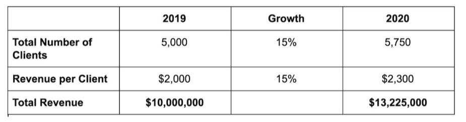 revenues