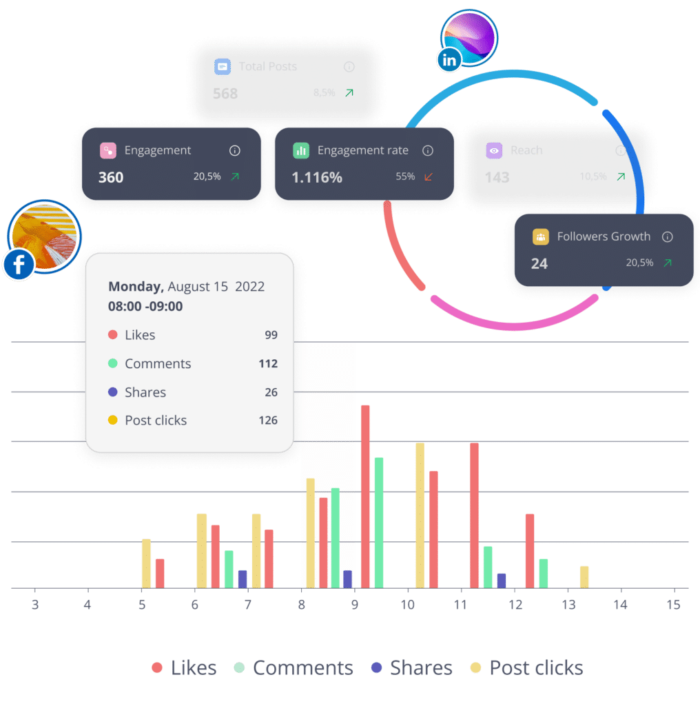 Social media posting times