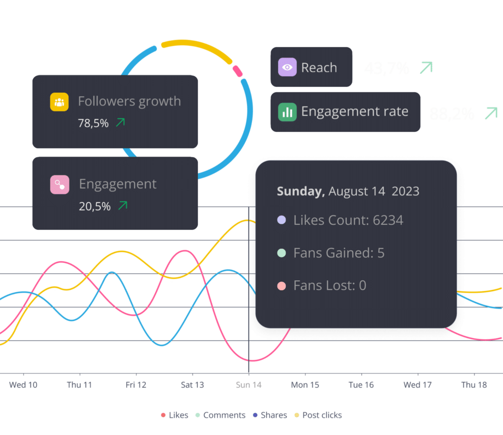 SocialBee content performance analytics and insights