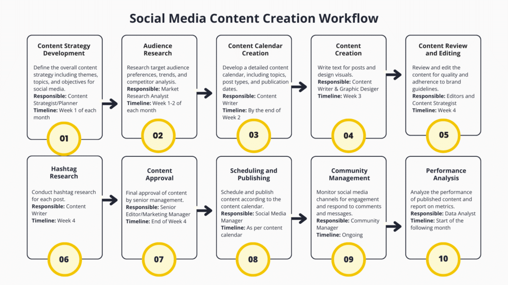 Task-based content creation workflow example