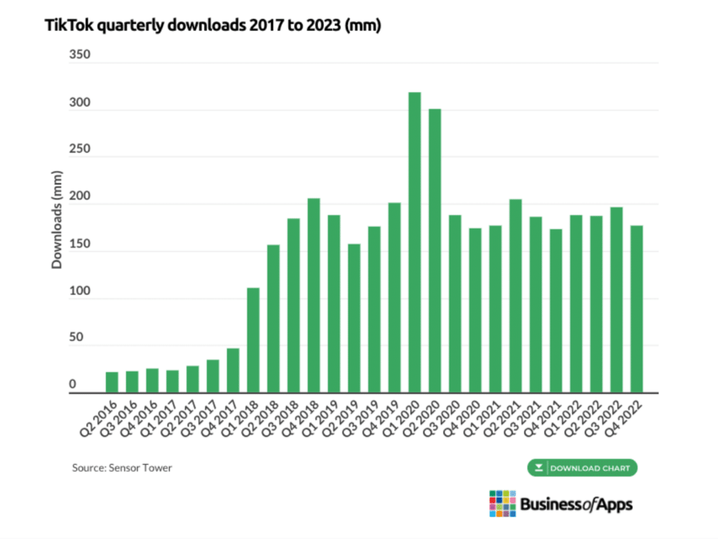 graph showcasing tiktok quarterly downloads 2017 to 2023